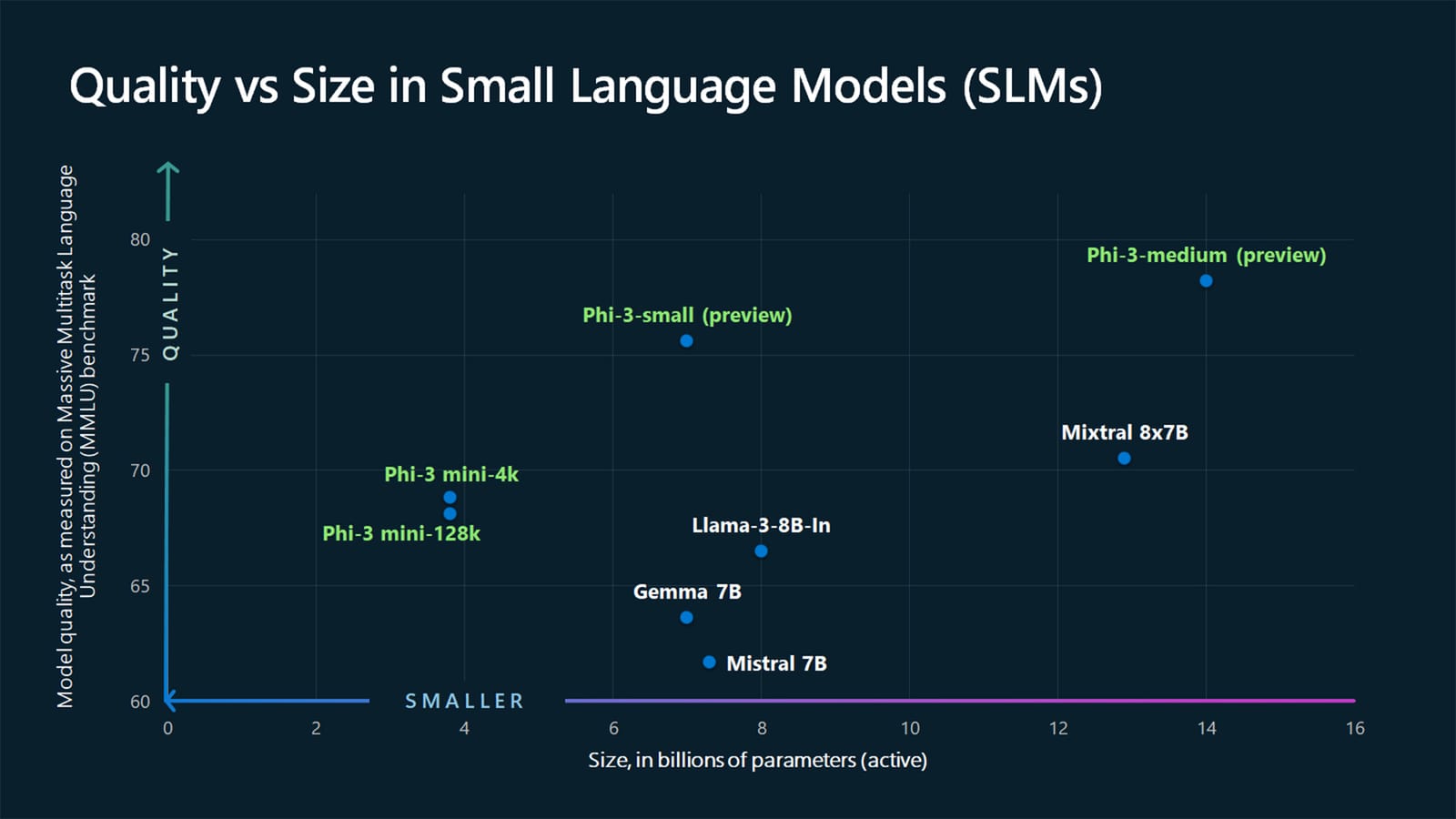 'Tiny but mighty' is how Microsoft describes Phi-3, its new family of small language models post image