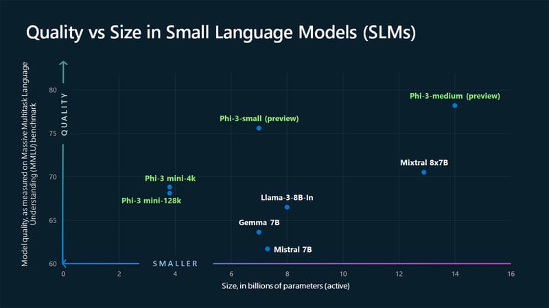 'Tiny but mighty' is how Microsoft describes Phi-3, its new family of small language models post image